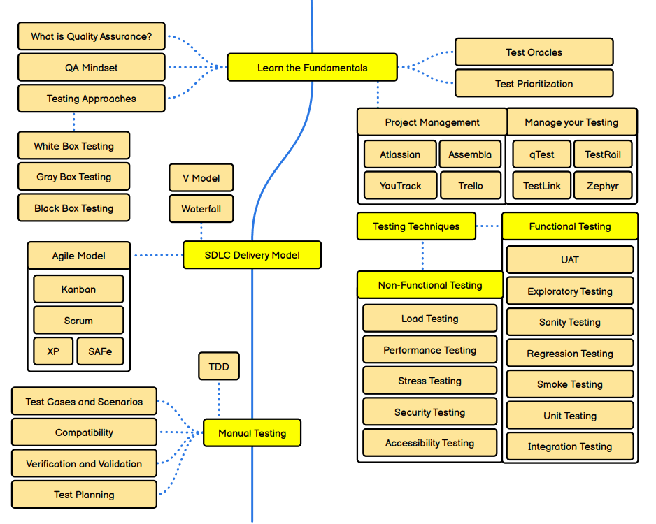 QA Career Roadmap: From Zero to Wherever You Want to Go