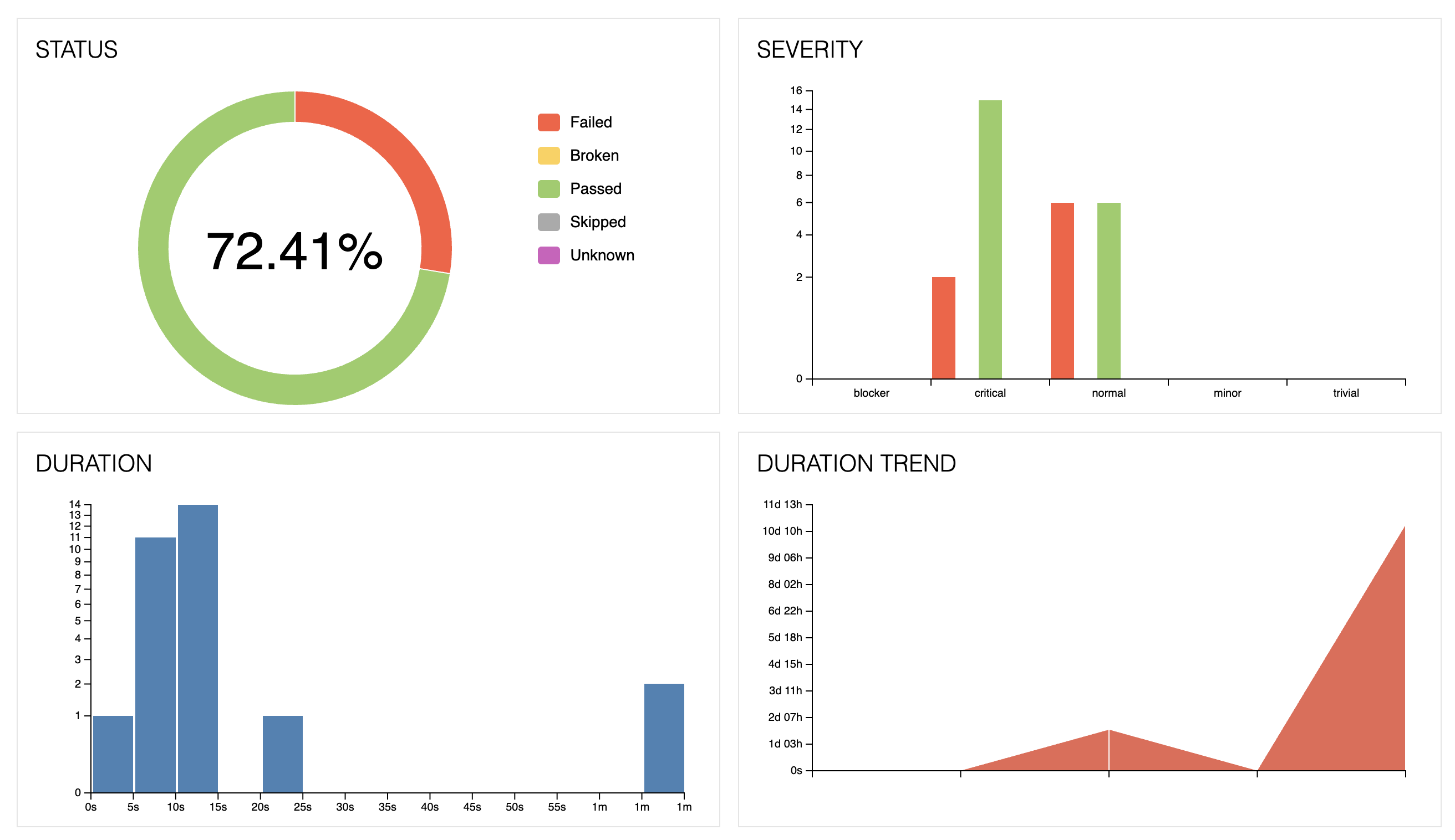 Allure Report Overview